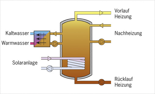 5.) Kombispeicher mit Frischwasserstation - © Bild: IBH
