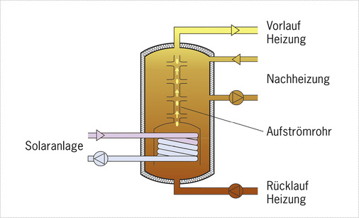 6.) Passiver Schichtenspeicher - © Bild: IBH
