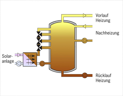 7.) Aktiver Schichtenspeicher - © Bild: IBH
