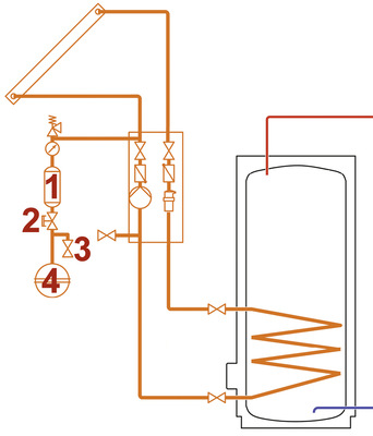  Beispiel einer thermischen Solaranlage mit einem Vorschaltgefäß (1), dem Kappenventil (2) und einer Entleerung (3) zur Druckprüfung des MAG (4)