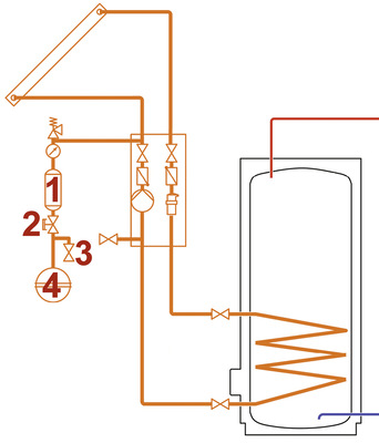 Beispiel einer thermischen Solaranlage mit einem Vorschaltgefäß (1), dem Kappenventil (2) und einer Entleerung (3) zur Druckprüfung des MAG (4) - © Bild: IBH
