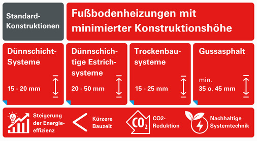 Was ist möglich und welche Vorteile können sich aus einer geringen Konstruktionshöhe ergeben?