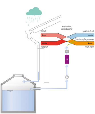 Das Prinzip der adiabaten Abluftkühlung in Klimatisierungsanlagen. In diesem speziellen Fall wird „kostenloses Regenwasser“ innerhalb eines Wärmeübertragers in die Abluft gesprüht und kühlt diese deutlich ab. Der Kühleffekt wird dann auf die Zuluft übertragen.