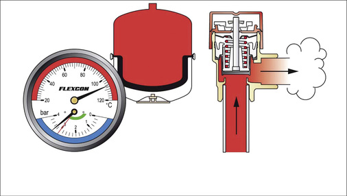 Bei deutlicher Über­schreitung der Auslegungstemperatur bläst das Sicherheitsventil ab