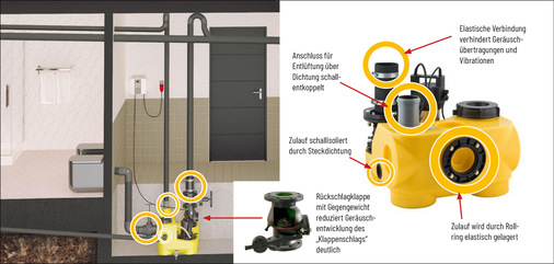 Schallschutzgerechte Installation von Fäkalienhebeanlagen