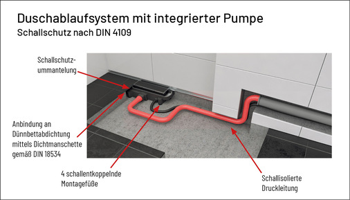 Schallschutz bei ­Duschablaufsystem mit integrierter Pumpe (hier: Plancofix Connect)
