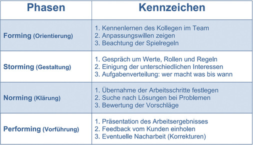 Teamentwicklung wie der Psychologe Bruce Tuckmann sie deutet