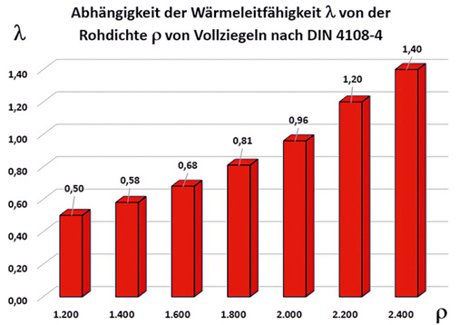 Bild 3: Rohdichte in kg/m³ und Wärmeleitfähigkeit von Vollziegeln in W/(mK)