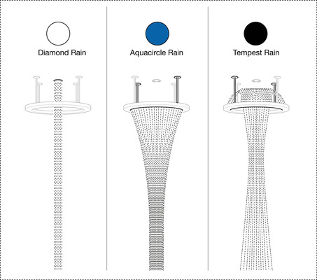 Die drei wählbaren Strahlarten werden durch ein ausgeklügeltes System gesteuert. Die eigentliche Technik dazu befindet sich im kreisrunden Deckenelement.