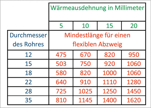 Auszug aus der DIN EN 806-4 zur Kompensation von Wärmeausdehnung