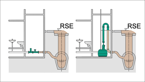 Die Rückstauebene (RSE) wird erst wieder interessant, wenn es darauf ankommt, dass der eingerichtete Schutz vor Rückstau seine Aufgabe auch erfüllt.
