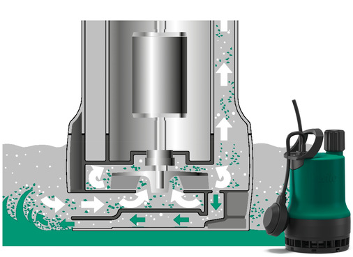 Dank ihrer patentierten Technologie sorgt die Wilo-TMW 32 Tauchmotorpumpe für kontinuierliche Verwirbelungen im Ansaugbereich. In diesem Sog zieht sie Sinkstoffe automatisch und restlos in die Pumpe und sorgt so für dauerhafte Sauberkeit.