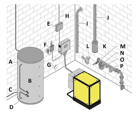 So kann es im Aufstellraum aussehen: 
 A Pufferspeicher, B Aufnahme Temperaturfühler,  C Puffer-Vorlauf Wasser, D Puffer-Rücklauf Wasser,  E Blindstromkompensation, F Modem, G Zuluft öffnung, H Spannungsversorgung, I Abluftleitung,  J Abgasführung, K Abgasschalldämpfer, L ­Kondensatablauf, M Gasanschluss, N Gaszähler, O Gasströmungswächter, P Gasfilter