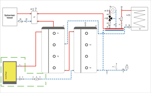 So funktioniert es hydraulisch 
 1. Absperrung, 2. Umwälzpumpe, 3. Absperrung, 4. Absperrung, 5, Kombinationsfilter, ­6. Absperrung, 7. Entleerung, ­
8. Sicherheitsventil, 9. Kappenventil, 10. MAG, 11. Pufferspeicher, 12. Pufferspeicher, 13. Trinkwasserspeicher, 14. Temperatur­fühler, 15. Absperrung, 16. Umwälzpumpe, 17. Absperrung, 18. Rückschlagklappe, 19. Entlüftung, 20. Absperrung, ­
21. 3 – Wegemischer, 22. Absperrung, 23. Rückschlagklappe, 24. Umwälzpumpe, 25. Heizkreisverbraucher, 26. Temperaturfühler, 27. Hydraulische Weiche, 28. Entlüftung, 29. Umwälzpumpe, 30. Rückschlagklappe, 31. Entlüftung
