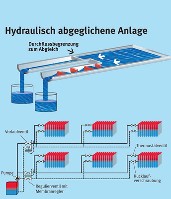 Der  hydraulische Abgleich gewährleistet eine optimale Verteilung des Wassers als Wärmeträger in wasserführenden Heizsystemen. Dadurch lassen sich übermäßige Heizkosten und mangelnder Komfort durch kalte oder überheizte Räume effektiv reduzieren.