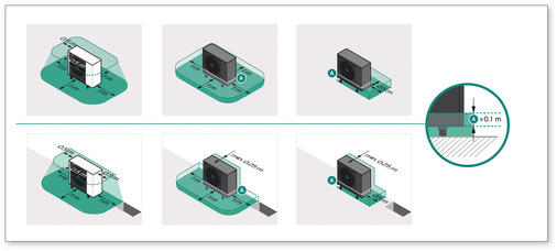 Neue Wärmepumpen bieten einen kaum noch relevanten Schutzbereich. In der Abbildung ist links der ehemalige Schutzbereich einer Wärmepumpe zu sehen. In der Mitte wird der neue Sicherheitsbereich gezeigt und rechts der kaum noch spürbare Schutzbereich beim Einsatz der Flexible Space Function (FSF).