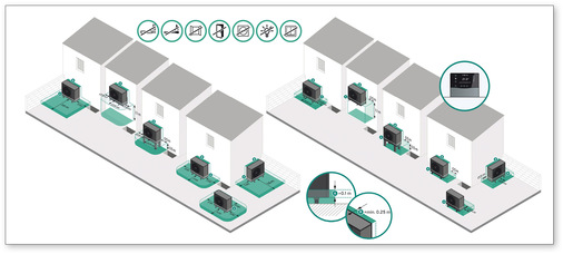 Durch die neue Technologie wird Wärmepumpen-Technologie auch für Gebäude mit ansonsten stark eingeschränkten Aufstellmöglichkeiten auf kleinen Grundstücken nutzbar. Links der neue, verkleinerte Sicherheitsbereich, rechts der minimale Schutzbereich beim Einsatz der Flexible Space Function (FSF).