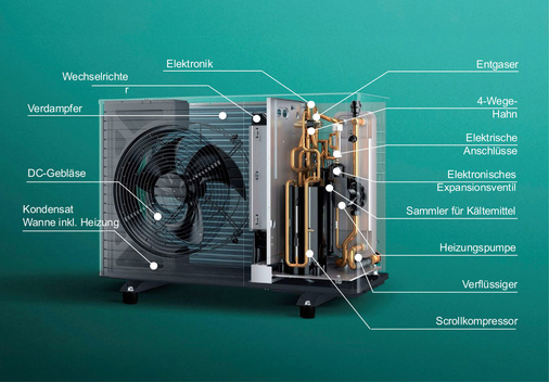 Bei Monoblock-Geräten ist quasi die gesamte Wärmepumpen-Technologie in der Außeneinheit untergebracht. Von der Außen- zur Inneneinheit verlaufen wasserführende Leitungen. Der Kältekreislauf ist geschlossen.