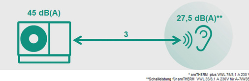 Mehr als 27,5 dB(A) sollte eine moderne Wärmepumpe in drei Metern Abstand im leistungsreduzierten Nachtmodus kaum noch erzeugen.