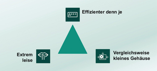 Generell beeinflussen sich bei einer Wärmepumpe die Effizienz, Schallemissionen und die Größe gegenseitig. 
Hersteller müssen nach der perfekten Synergie zwischen diesen Parametern für ihre Produkte suchen.