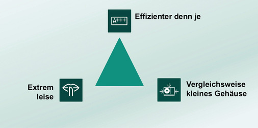 Bei Wärmepumpen bewegen sich die drei Kriterien Effizienz, Schallemissionen und Abmessungen in einem Dreieck, in dem die Veränderung eines Wertes direkte Auswirkungen auf die anderen Werte hat.