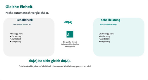 Dr. Linder: „Wir haben gelernt, dass gleiche Einheiten auch verglichen und verrechnet werden können. Das ist bei dB(A) aber nicht direkt der Fall – z. B. beim Schalldruck und dem Schallleistungspegel.“
