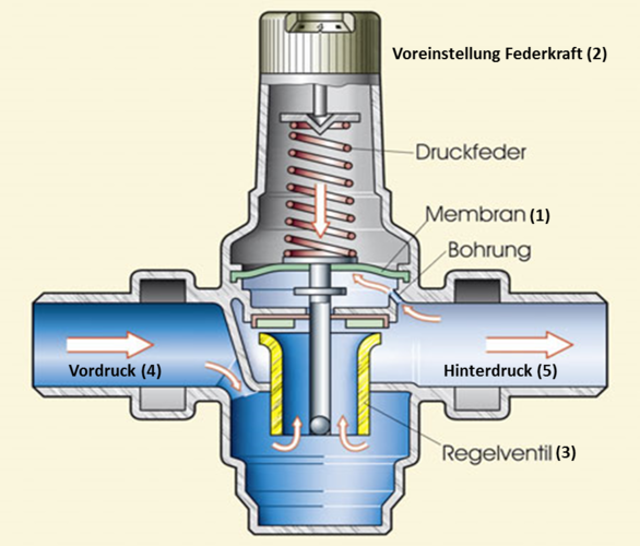 Bildergebnis für Druckreduzierventil