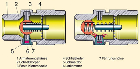 Thermisch auslösende Absperreinrichtung – Wikipedia