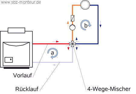 Ein Vier-Wege-Mischer kann beispielsweise wie hier (vereinfacht) gezeigt 
eingebaut werden (a – Kesselkreis, b – Heizkreis)