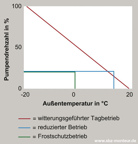 Bei PWM- und BUS-Pumpen verringert sich mit steigenden Außentemperaturen die 
Drehzahl nach einer vorgegebenen Kurve