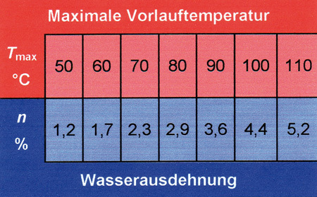 Ausdehnungsgefäß der Heizung berechnen