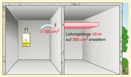 Eine Luftversorgung (Schutzziel 2) direkt aus dem Freien kann auch über 
Luftleitungen erfolgen (Bild: Alfons Gaßner, Der Sanitärinstallateur)