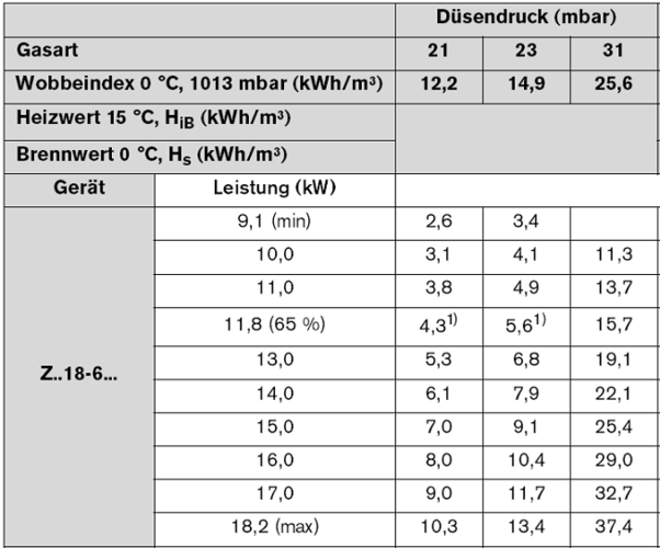 Gas-Einstelltabelle ZWR 18-6