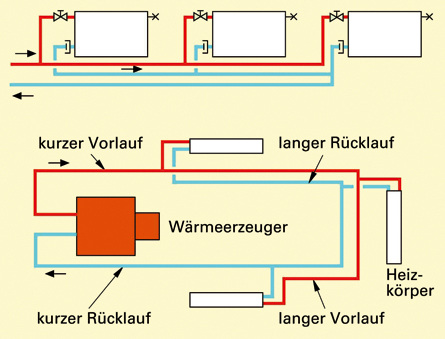 Anschlussarten von Heizkörpern - Warm mit System