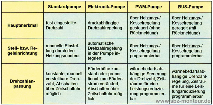 Pumpe ist nicht gleich Pumpe: Zwischen Standardpumpe und BUS-Pumpe liegt ein 
himmelweiter Unterschied
