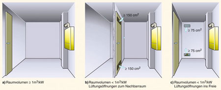 Für den Anfahrzustand müssen je kW Nennwärmeleistung ein 1 m3 Raumvolumen 
zur Verfügung stehen, oder es sind Öffnungen ins Freie zu schaffen (Bild: 
Alfons Gaßner, Der Sanitärinstallateur)