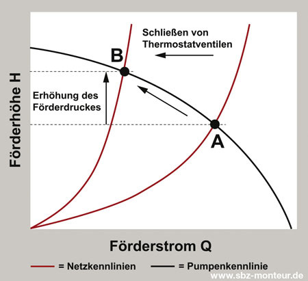 Das Schließen von Thermostatventilen führt bei ungeregelten Pumpen zu einer 
Vergrößerung der Förderhöhe