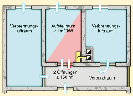 Der Verbundraum ergänzt den zu kleinen Aufstellungsraum (rot) über zwei 
Öffnungen von jeweils 150 cm2 (Schutzziel 1). Die Inhalte der 
Verbrennungs­luft­räume (blau) müssen zusammen Schutzziel 2 erfüllen 
(Bild: Alfons Gaßner, Der Sanitärinstallateur