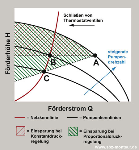 Bei Pumpen mit Konstantdruckregelung wird die Drehzahl soweit reduziert, dass 
die notwendige Förderhöhe konstant bleibt (Punkt A nach Punkt B). Bei 
proportionaler Druckregelung verringert die Elektronik den von der Pumpe 
einzuhaltenden Differenzdruck-Sollwert mit dem Förderstrom (Punkt A nach 
Punkt C)