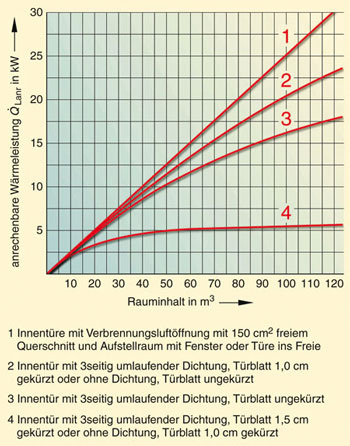 Die Luft aus den Verbrennungslufträumen (Schutzziel 2) wird über undichte 
Innentüren geführt – je dichter die Tür ist, desto weniger Leistung kann 
ein Raum dann versorgen (Bild: Alfons Gaßner, Der Sanitärinstallateur)