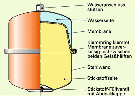 Ein MAG im Schnitt gibt seine „Geheimnisse“ preis (Bild: Verlag Handwerk 
und Technik, Der Zentralheizungs-und Lüftungsbauer)