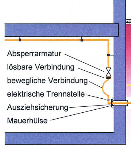 Die Gebäudaus- und Einführungen sind ähnlich wie der Gas-­Hausanschluss 
auszustatten