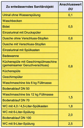 Design Units geben Aufschluss darüber, welche Wassermengen das einzelne 
Sanitärobjekt auf die Reise schickt