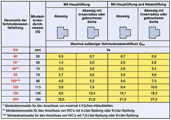 Schmutzwasserabfluss, Lüftungsart und Form der Abzweige werden zur Auswahl 
der Nennweite der Fallleitung benötigt