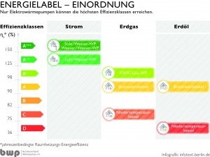 Elektrische Wärmepumpen erreichen beim Energielabel in aller Regel die hohen 
Labelklassen (A+ bis A+++) und verweisen die Konkurrenz damit ganz klar auf 
die Ränge.