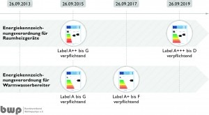 Durch die grafische Aufbereitung will der BWP Architekten, Fachpla-nern und 
Installateuren dabei helfen, sich einen fundierten Überblick – hier 
beispielsweise über die verschiede-nen Stichtage – zu verschaffen.