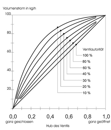 Was passiert, wenn sich die Ventilautorität eines Ventils zwischen 10 und 
100 % verändert, zeigt die Grafik. Jede Veränderung des Hubs hat mit 
zunehmender Autorität mehr Einfluss auf den Durchfluss