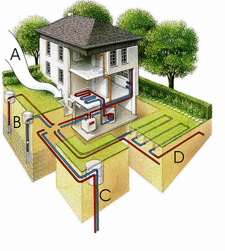 Die vier verbreiteten Wärmepumpentypen: A) Luft-Wasser, B) Wasser-Wasser, C) 
Sole-Wasser (Sonde) und D) Sole-Wasser (Kollektor)
(Bild: Viessmann)