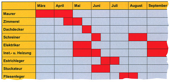 Er macht ganz schön Feuer unterm Hintern: der Bauzeitplan