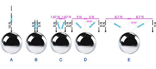 Nur durch unterschiedliches Abspannen eines Fadens kann eine Kugel mit einem 
Kilogramm Masse die unterschiedlichsten Seilkräfte auslösen
(Bild: IBH)